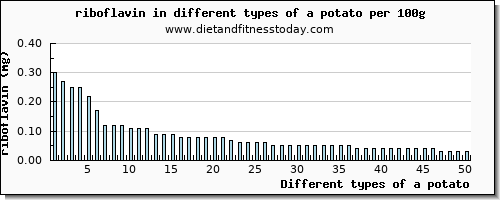 a potato riboflavin per 100g